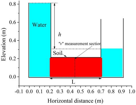 Image result for Field Permeability Test