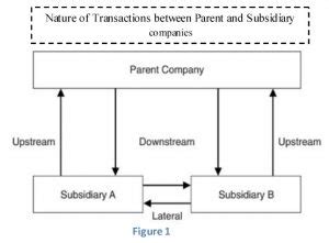 Intercompany Transactions Eliminations: Fundamentals & Procedures