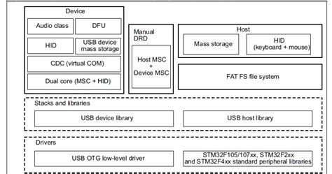 Image result for STM32 Programmation USB