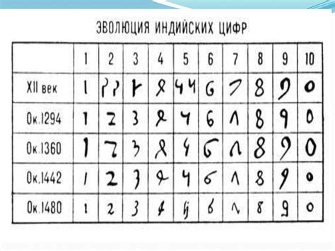 Теории происхождения начертания арабских цифр - презентация онлайн