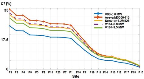 Evaluation of Some State-Of-The-Art Wind Technologies in the Nearshore ...