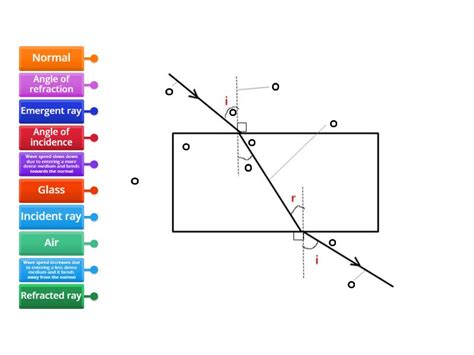 Refraction Diagram - Labelled diagram