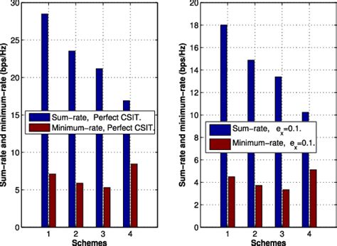 Image result for Sum Rate vs Coding Rate