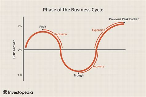 Business Cycle Graph in Economics Example 的图像结果