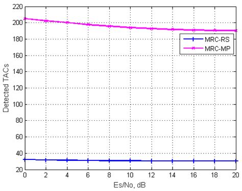 Low-Complexity GSM Detection Based on Maximum Ratio Combining