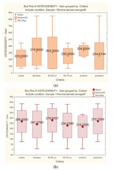 Postoperative Study of Bone Gain in Mandibular Alveolar Bone ...
