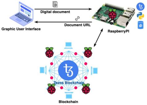 Lightweight Blockchain Processing. Case Study: Scanned Document ...