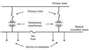 Distribution System Example 的图像结果