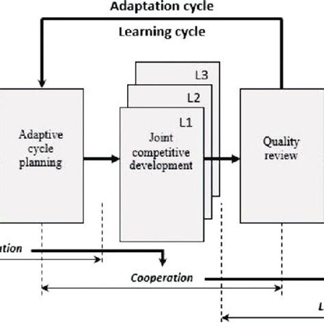 Example of an Iterative Project Model 的图像结果