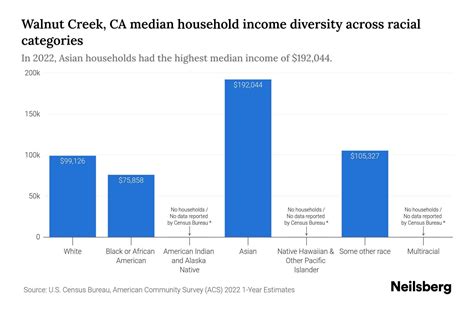 Walnut Creek, CA Median Household Income By Race - 2025 Update | Neilsberg