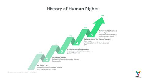 History Of Human Rights