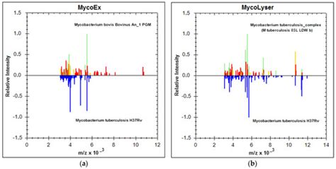Improved MALDI-TOF MS Identification of Mycobacterium tuberculosis by ...