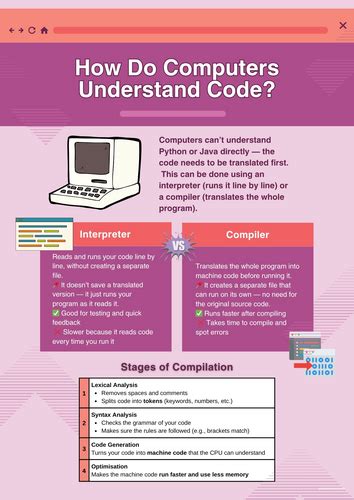 Image result for Interpreter Computer Science