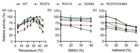 Different Effects of Salt Bridges near the Active Site of Cold-Adapted ...