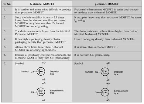 Comparison between MOSFETs