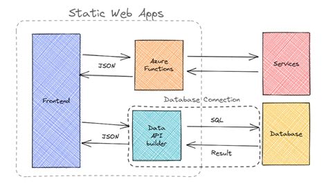 Web Database App Examples 的图像结果