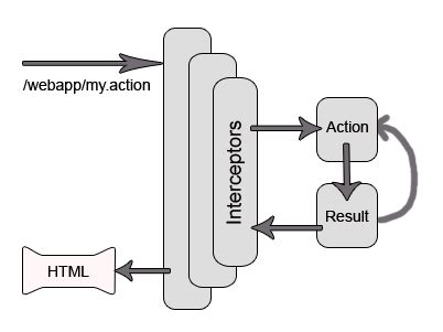 Image result for Struts 2.5 Example