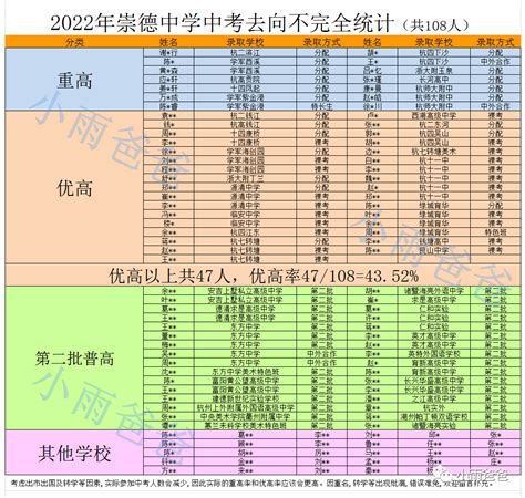 杭州20所热门初中2022年重点高中升学率统计！西湖、拱墅、上城……