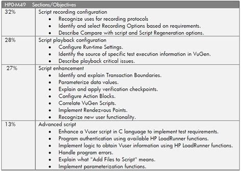 Image result for How to Get HP Load Runner Certification