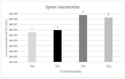 The Influence of Temperature on the Growth, Sporulation, Colonization ...