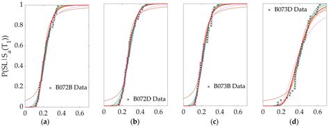 Impact of Probabilistic Modeling Alternatives on the Seismic Fragility ...