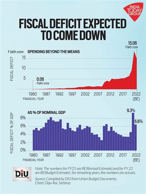 GDP growth, fiscal deficit, disinvestment & others: Five key numbers to ...