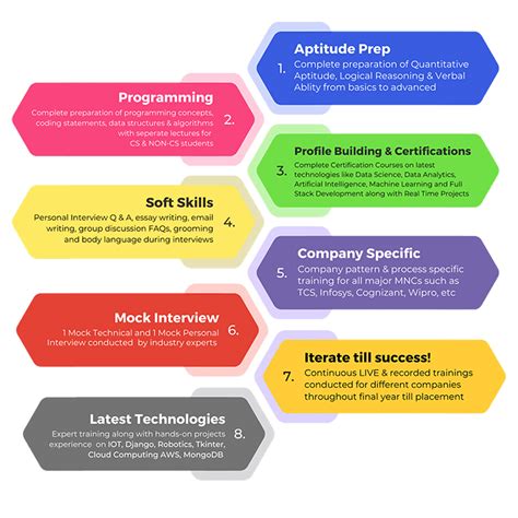 Complete Placement Preparation Masterclass - 3 Months