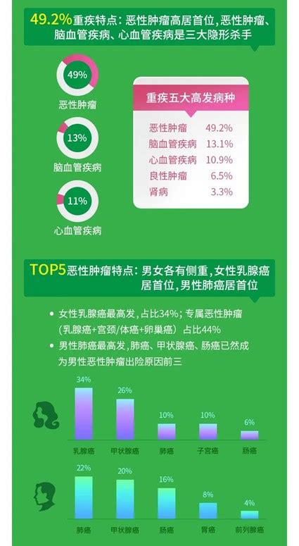 泰康在线发布2020上半年理赔大数据报告 健康险赔付年龄集中在26-45岁_中国银行保险报网