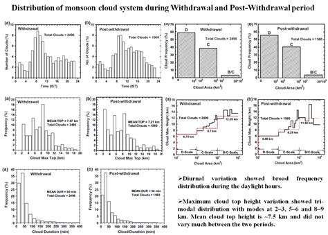Radar and Satellite Meteorology
