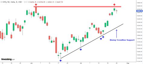 Nifty Faces Hurdle around 16,800; Is it a Top for July Expiry ...