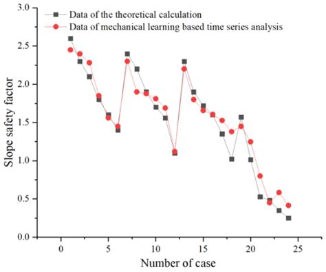 Slope with Predetermined Shear Plane Stability Predictions under Cyclic ...