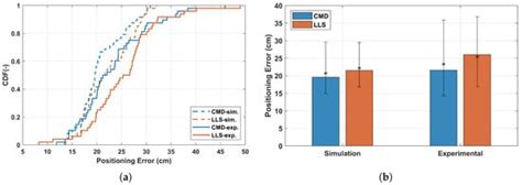 A Novel 3D Visible Light Positioning Method Using Received Signal ...