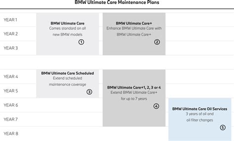BMW Maintenance Plans | Valencia BMW