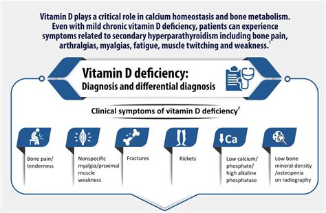 Approach to Diagonosis and Management of Vitamin D deficiency