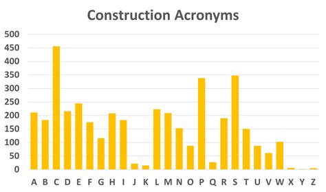 Construction industry acronyms - Designing Buildings