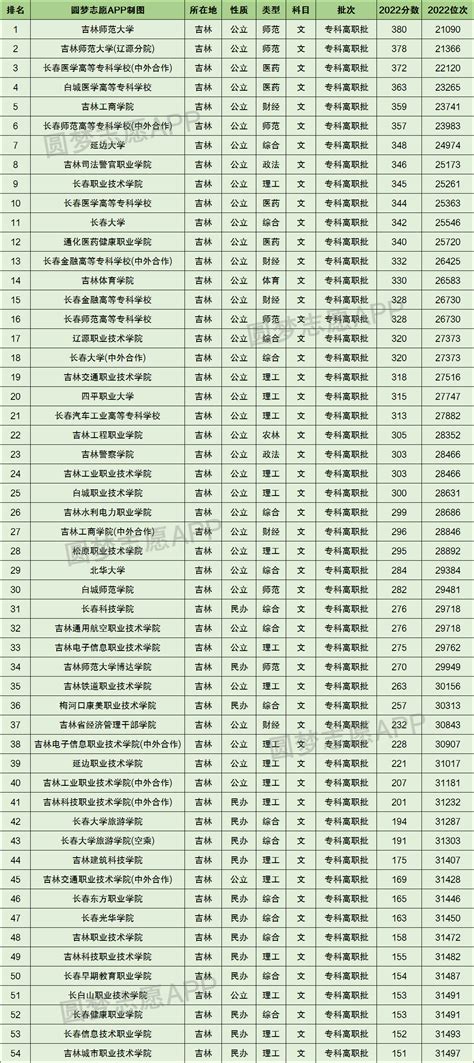 2023吉林建筑大学录取分数线（含2021-2022历年）_大学生必备网