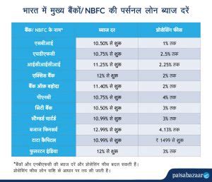 पर्सनल लोन (Personal Loan) की ब्याज दरें 2020: सभी बैंको के ब्याज दरों ...