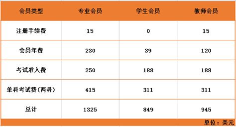 2019年cma报考条件及考试费用一览表_证书