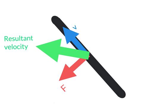Image result for Gyroscope Force