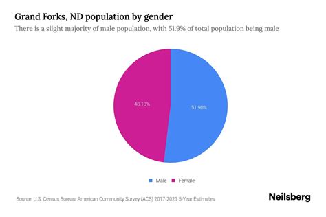 Grand Forks, ND Population by Gender - 2023 Grand Forks, ND Gender Demographics | Neilsberg