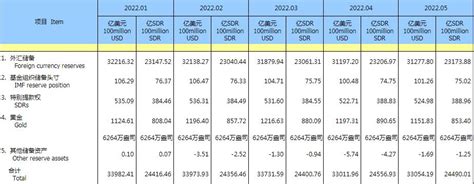 【数据观】中国5月外汇储备31277.8亿美元 外汇局：我国外汇市场运行总体平稳，境内外汇供求保持基本平衡-财经-金融界