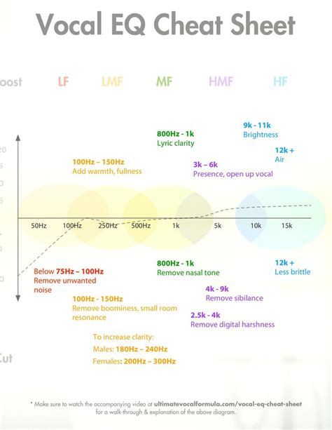 Vocal EQ Cheat Sheet for Sound Recording