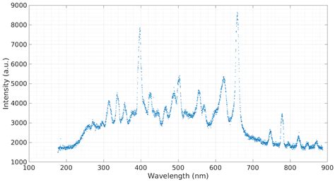 On-Chip Microplasmas for the Detection of Radioactive Cesium ...
