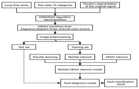 Bearing Fault Diagnosis Based on ICEEMDAN Deep Learning Network