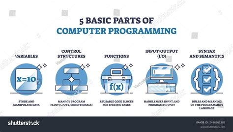 Image result for Basic Computer Programs