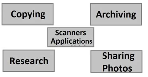 Image result for Scaner Functions