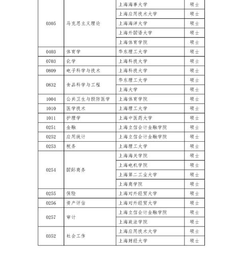 2020硕士新增学位点：上海市2020年博士硕士学位授权审核推荐名单及材料网上公示-研线网