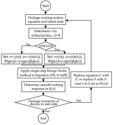 Dynamic Analysis and Efficient Numerical Algorithm for Rocking Response ...