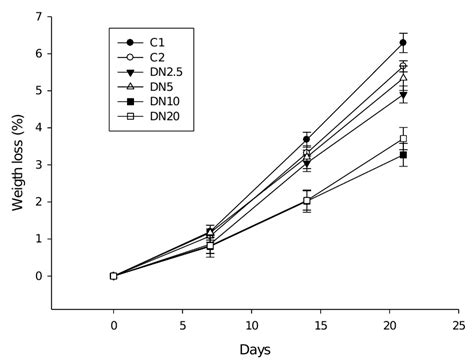 Coating of Tomatoes (Solanum lycopersicum L.) Employing Nanoemulsions ...
