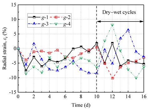 Effects of Freeze-Thaw Cycles on Permeability Behavior and Desiccation ...